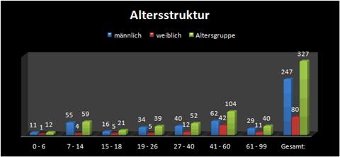 Altersstruktur
