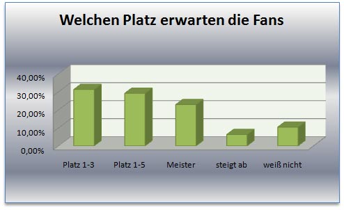 Umfrageergebnis