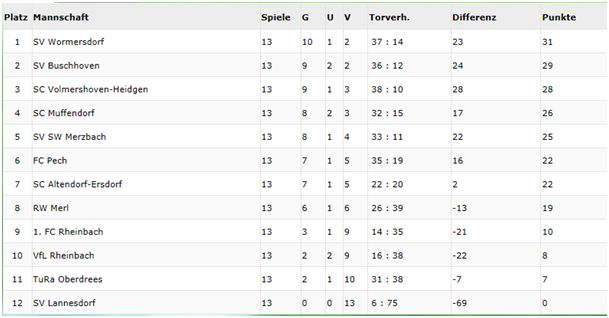 Tabelle Stand 20.2.16