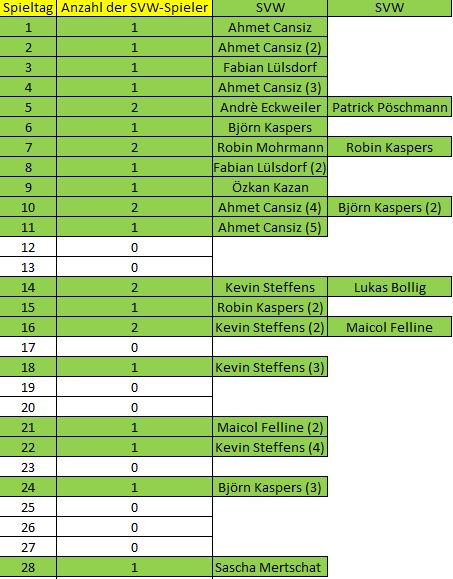 Elf der Woche 28 SVW