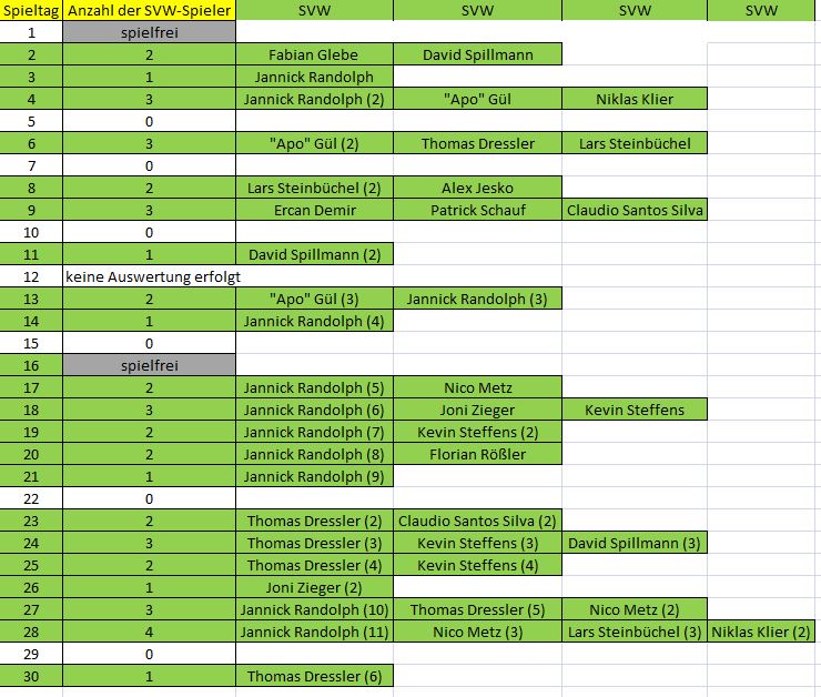 Elf der Woche B SVW 30. ST