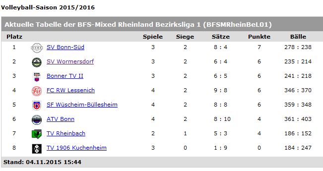 Tabelle VB I 05.11.15